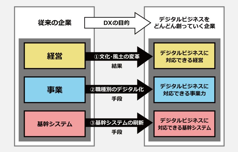 Dxの目的とは？ [ Web上の記事を読んでもイマイチ分からなかった方向け ] Rebuilders リビルダーズ